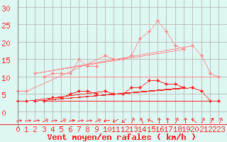 Courbe de la force du vent pour Sant Quint - La Boria (Esp)