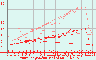 Courbe de la force du vent pour Angliers (17)