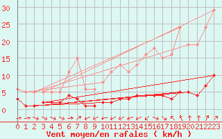 Courbe de la force du vent pour Haegen (67)