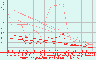 Courbe de la force du vent pour Grimentz (Sw)