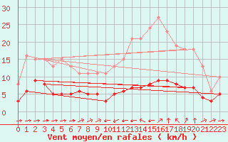 Courbe de la force du vent pour Sant Quint - La Boria (Esp)