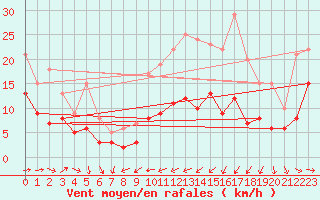 Courbe de la force du vent pour Pau (64)