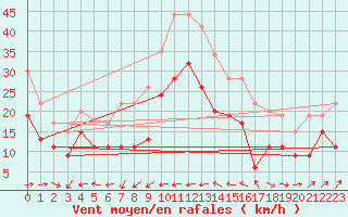 Courbe de la force du vent pour Ile du Levant (83)