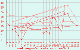 Courbe de la force du vent pour Pointe de Socoa (64)