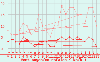 Courbe de la force du vent pour Ontinyent (Esp)