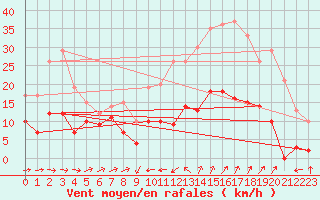 Courbe de la force du vent pour Mandelieu la Napoule (06)