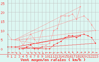 Courbe de la force du vent pour La Baeza (Esp)