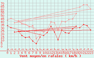 Courbe de la force du vent pour Cap Corse (2B)