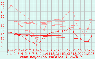 Courbe de la force du vent pour Saint-Romain-de-Colbosc (76)