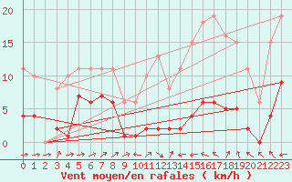 Courbe de la force du vent pour Lemberg (57)