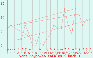 Courbe de la force du vent pour Brasilia Aeroporto