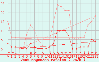 Courbe de la force du vent pour Luc-sur-Orbieu (11)