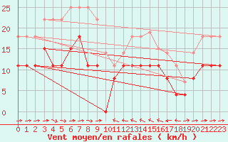 Courbe de la force du vent pour Solenzara - Base arienne (2B)