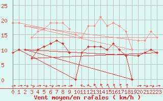 Courbe de la force du vent pour Solenzara - Base arienne (2B)