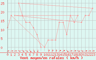 Courbe de la force du vent pour Kekesteto