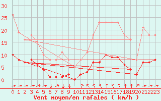 Courbe de la force du vent pour Aizenay (85)