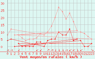 Courbe de la force du vent pour Champagnole (39)