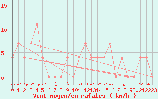 Courbe de la force du vent pour Josvafo