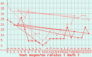 Courbe de la force du vent pour Saentis (Sw)