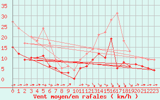 Courbe de la force du vent pour Agen (47)