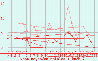 Courbe de la force du vent pour Le Luc - Cannet des Maures (83)