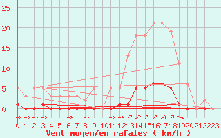 Courbe de la force du vent pour Millau (12)