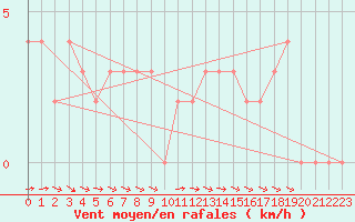 Courbe de la force du vent pour Chteau-Chinon (58)