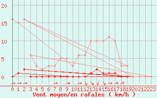 Courbe de la force du vent pour Lagny-sur-Marne (77)