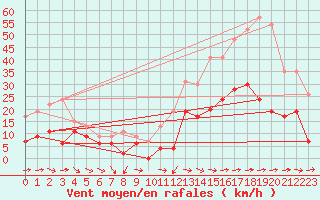 Courbe de la force du vent pour Toulon (83)