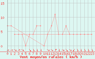 Courbe de la force du vent pour Schaerding