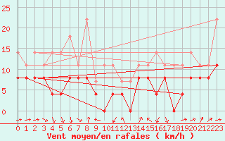 Courbe de la force du vent pour Pau (64)