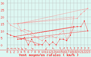 Courbe de la force du vent pour Le Bourget (93)