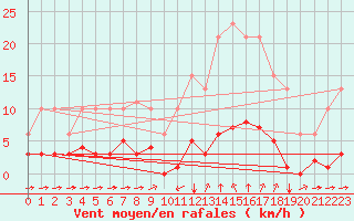 Courbe de la force du vent pour Sant Quint - La Boria (Esp)