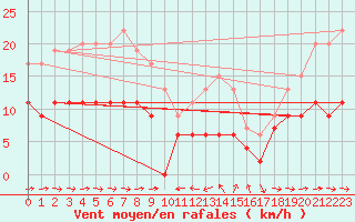 Courbe de la force du vent pour Solenzara - Base arienne (2B)