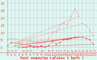 Courbe de la force du vent pour Carrion de Calatrava (Esp)