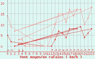Courbe de la force du vent pour Kernascleden (56)