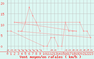 Courbe de la force du vent pour Vladeasa Mountain