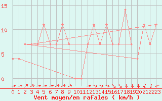 Courbe de la force du vent pour Vladeasa Mountain