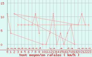 Courbe de la force du vent pour Kufstein