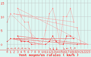 Courbe de la force du vent pour Saint-Martial-de-Vitaterne (17)