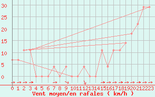 Courbe de la force du vent pour Vladeasa Mountain