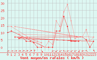 Courbe de la force du vent pour Weihenstephan