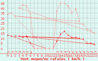 Courbe de la force du vent pour Guret (23)