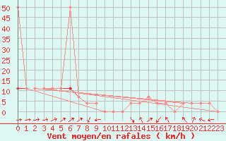 Courbe de la force du vent pour Ramsau / Dachstein