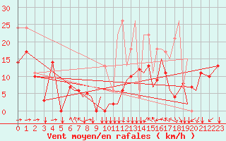 Courbe de la force du vent pour Reus (Esp)