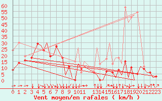 Courbe de la force du vent pour Pamplona (Esp)