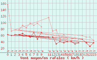 Courbe de la force du vent pour Tromso Skattora