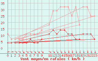 Courbe de la force du vent pour Marnitz