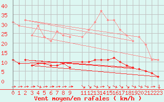 Courbe de la force du vent pour Goulles - Bagnard (19)