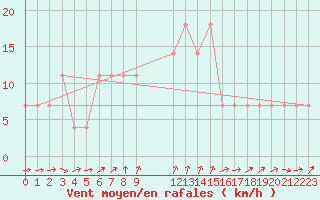 Courbe de la force du vent pour Eilat